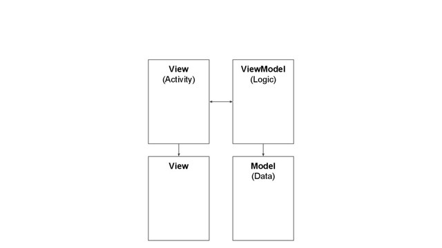 View
(Activity)
ViewModel
(Logic)
Model
(Data)
View
