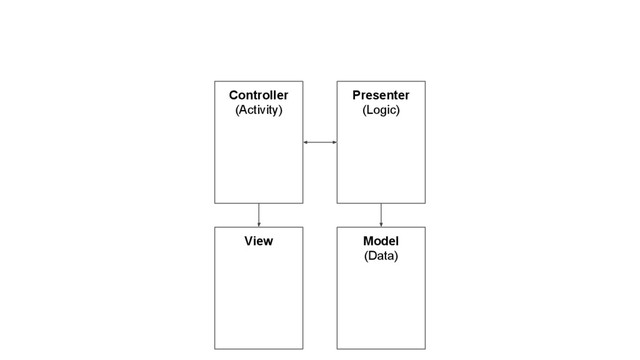 Controller
(Activity)
Presenter
(Logic)
Model
(Data)
View
