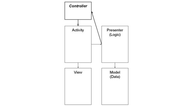 Activity Presenter
(Logic)
Model
(Data)
View
Controller
