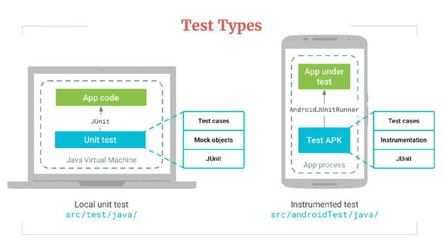 Test Types
