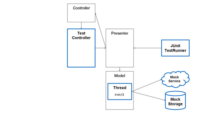 Mock
Service
Mock
Storage
Test
Controller
Presenter
Model
Controller
JUnit
TestRunner
Thread
run()

