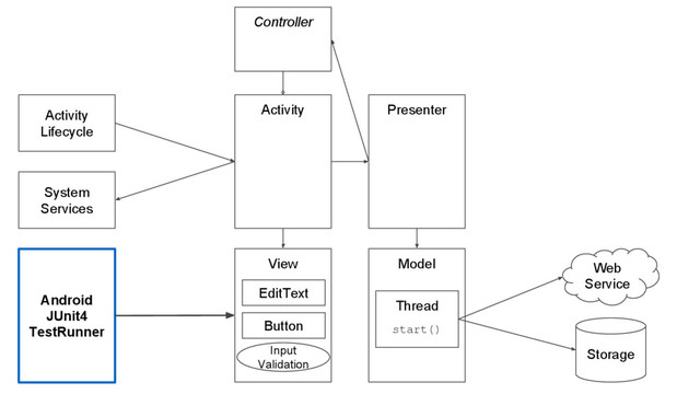 Web
Service
Storage
Activity
Activity
Lifecycle
System
Services
Presenter
View Model
Controller
Button
EditText
Thread
Input
Validation
start()
Android
JUnit4
TestRunner
