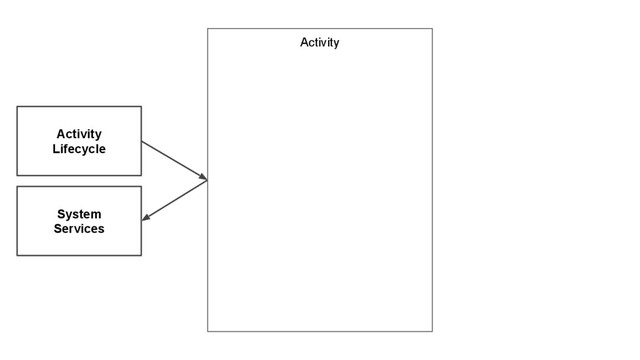 Activity
Activity
Lifecycle
System
Services

