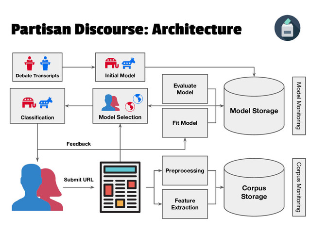 Partisan Discourse: Architecture
Initial Model
Debate Transcripts
Submit URL
Preprocessing
Feature
Extraction
Evaluate
Model
Fit Model
Model Storage
Model Monitoring
Corpus
Storage
Corpus Monitoring
Classification
Feedback
Model Selection
