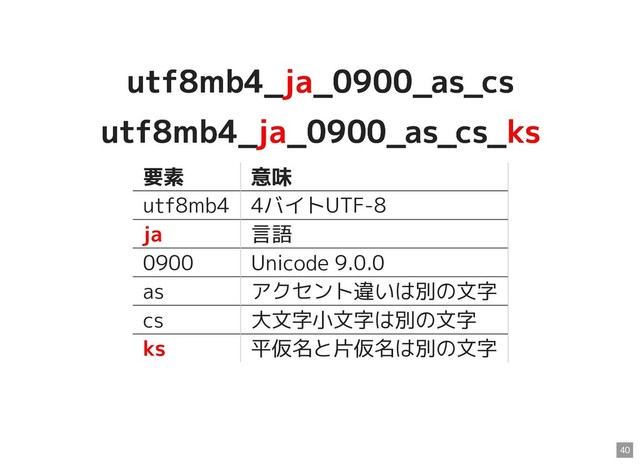 utf8mb4_
utf8mb4_ja
ja_0900_as_cs
_0900_as_cs
utf8mb4_
utf8mb4_ja
ja_0900_as_cs_
_0900_as_cs_ks
ks
要素 意味
utf8mb4 4バイトUTF-8
ja 言語
0900 Unicode 9.0.0
as アクセント違いは別の文字
cs 大文字小文字は別の文字
ks 平仮名と片仮名は別の文字
40
