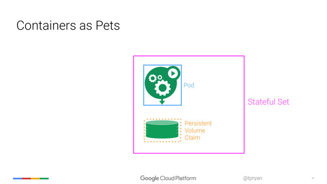 ‹#›
@tpryan
Containers as Pets
Pod
Stateful Set
Persistent
Volume
Claim
