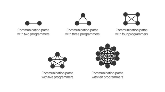 Communication paths
with two programmers
Communication paths
with three programmers
Communication paths
with four programmers
Communication paths
with five programmers
Communication paths
with ten programmers
