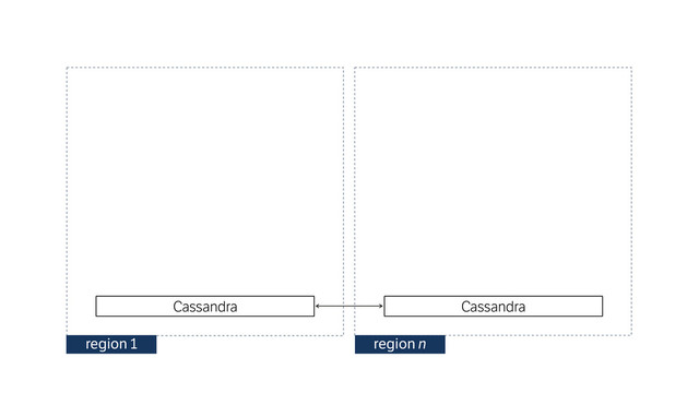 Cassandra
region 1 region n
Cassandra
