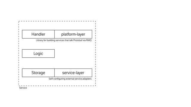 Logic
service-layer
Storage
Handler
Library for building services that talk Protobuf via RMQ
Self-conﬁguring external service adapters
Service
platform-layer
