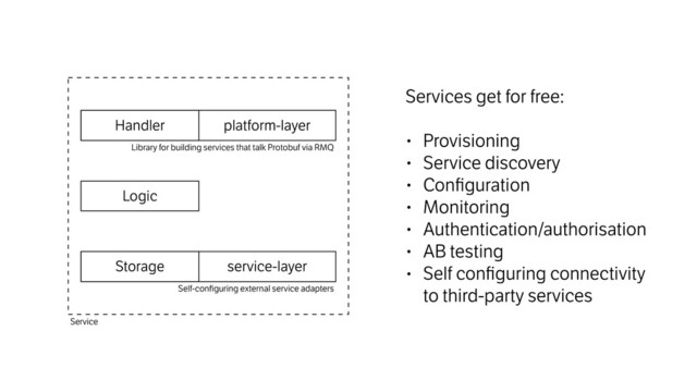 Logic
service-layer
Storage
platform-layer
Handler
Library for building services that talk Protobuf via RMQ
Self-conﬁguring external service adapters
Services get for free:
• Provisioning
• Service discovery
• Conﬁguration
• Monitoring
• Authentication/authorisation
• AB testing
• Self conﬁguring connectivity  
to third-party services
Service
