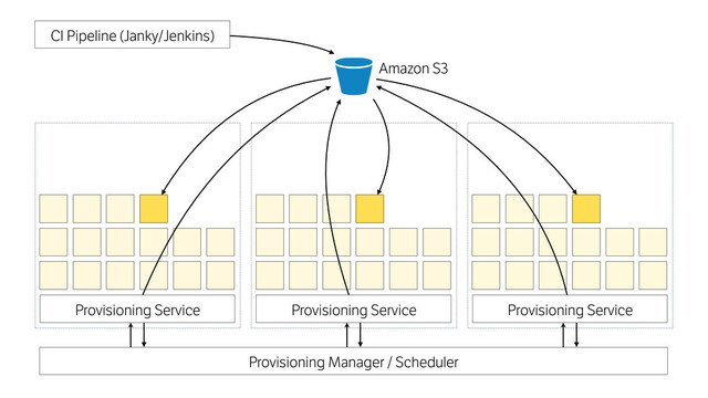 Provisioning Service Provisioning Service Provisioning Service
CI Pipeline (Janky/Jenkins)
Amazon S3
Provisioning Manager / Scheduler
