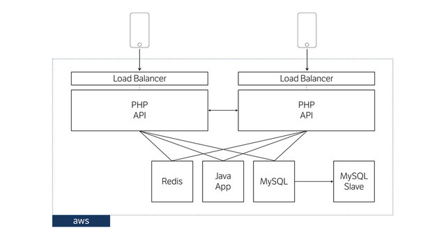 Redis
Load Balancer
Java 
App
Load Balancer
MySQL
Slave
MySQL
aws
PHP 
API
PHP 
API
