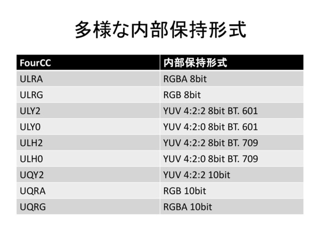 多様な内部保持形式
FourCC 内部保持形式
ULRA RGBA 8bit
ULRG RGB 8bit
ULY2 YUV 4:2:2 8bit BT. 601
ULY0 YUV 4:2:0 8bit BT. 601
ULH2 YUV 4:2:2 8bit BT. 709
ULH0 YUV 4:2:0 8bit BT. 709
UQY2 YUV 4:2:2 10bit
UQRA RGB 10bit
UQRG RGBA 10bit
