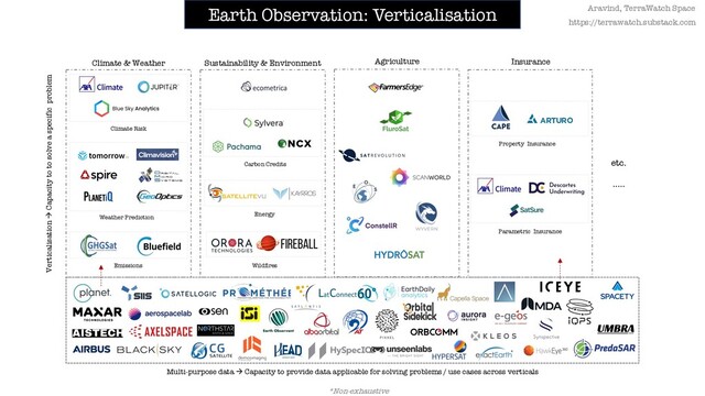 Earth Observation: Verticalisation Aravind, TerraWatch Space
https://terrawatch.substack.com
Climate & Weather Sustainability & Environment Agriculture Insurance
Multi-purpose data à Capacity to provide data applicable for solving problems / use cases across verticals
Verticalisation à Capacity to to solve a specific problem
etc.
…..
Energy
Climate Risk
Weather Prediction
Emissions Wildfires
Carbon Credits
Property Insurance
Parametric Insurance
*Non-exhaustive
