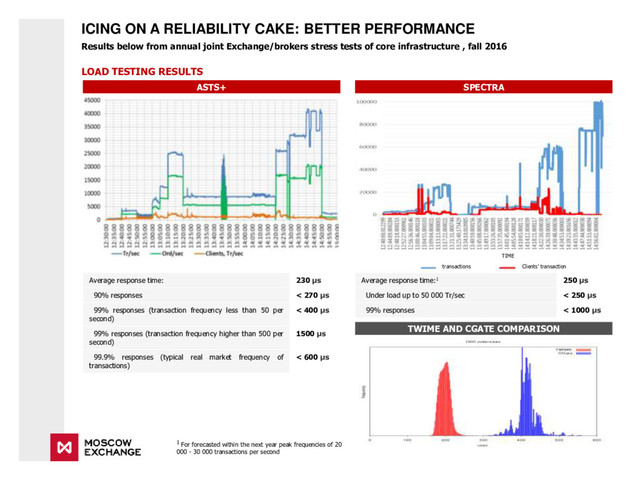 ICING ON A RELIABILITY CAKE: BETTER PERFORMANCE
Results below from annual joint Exchange/brokers stress tests of core infrastructure , fall 2016
LOAD TESTING RESULTS
ASTS+ SPECTRA
Average response time: 230 µs
90% responses < 270 µs
99% responses (transaction frequency less than 50 per
second)
< 400 µs
99% responses (transaction frequency higher than 500 per
second)
1500 µs
99.9% responses (typical real market frequency of
transactions)
< 600 µs
Average response time:1 250 µs
Under load up to 50 000 Tr/sec < 250 µs
99% responses < 1000 µs
1 For forecasted within the next year peak frequencies of 20
000 - 30 000 transactions per second
TWIME AND CGATE COMPARISON
transactions Clients’ transaction
TIME
