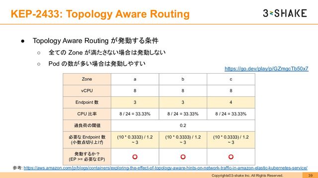Copyrights©3-shake Inc. All Rights Reserved. 39
KEP-2433: Topology Aware Routing
● Topology Aware Routing が発動する条件
○ 全ての Zone が満たさない場合は発動しない
○ Pod の数が多い場合は発動しやすい
Zone a b c
vCPU 8 8 8
Endpoint 数 3 3 4
CPU 比率 8 / 24 = 33.33% 8 / 24 = 33.33% 8 / 24 = 33.33%
過負荷の閾値 0.2
必要な Endpoint 数
(小数点切り上げ)
(10 * 0.3333) / 1.2
~ 3
(10 * 0.3333) / 1.2
~ 3
(10 * 0.3333) / 1.2
~ 3
発動するか？
(EP >= 必要な EP)
⭕ ⭕ ⭕
参考: https://aws.amazon.com/jp/blogs/containers/exploring-the-effect-of-topology-aware-hints-on-network-traffic-in-amazon-elastic-kubernetes-service/
https://go.dev/play/p/GZmgcTb50x7
