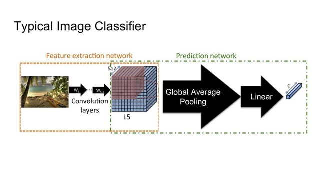 Global Average
Pooling
Linear
Typical Image Classifier
