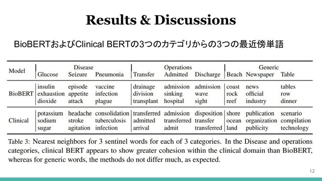 BioBERTおよびClinical BERTの3つのカテゴリからの3つの最近傍単語
12
Results & Discussions
