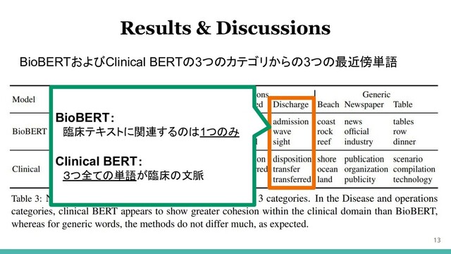 BioBERTおよびClinical BERTの3つのカテゴリからの3つの最近傍単語
13
Results & Discussions
BioBERT：
　臨床テキストに関連するのは1つのみ
Clinical BERT：
　３つ全ての単語が臨床の文脈
