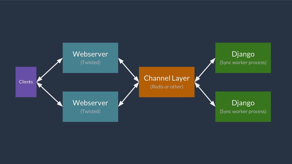 Channels redis. Архитектура Django. Архитектура Django приложений. Django схема. Django-channels Redis.