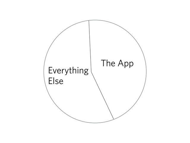 The App
Everything
Else
