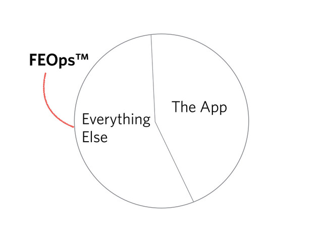 The App
Everything
Else
FEOps™
