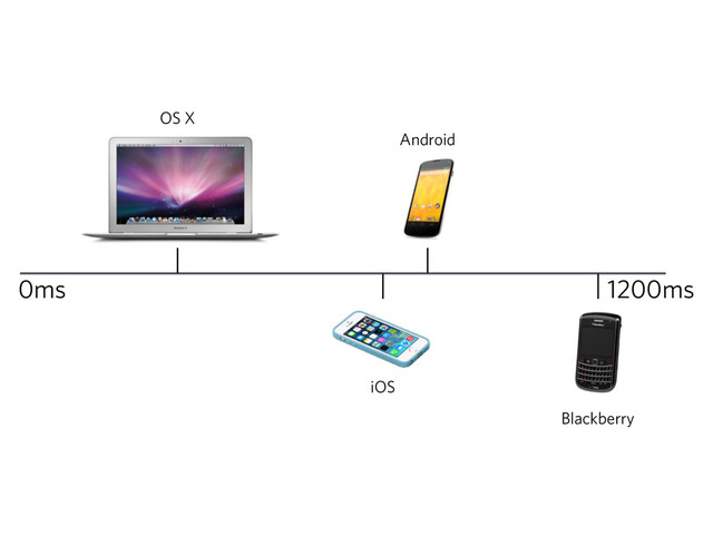 OS X
Android
iOS
Blackberry
1200ms
0ms
