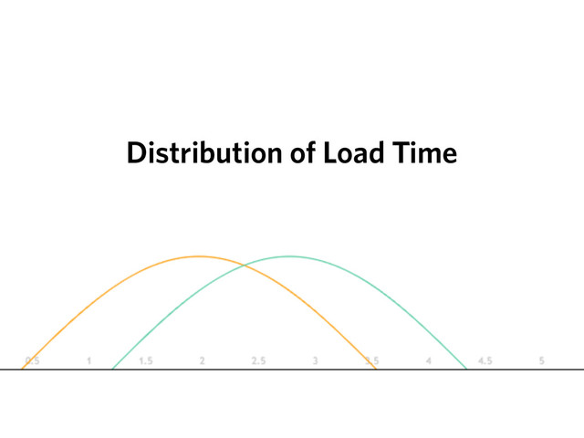 Distribution of Load Time
