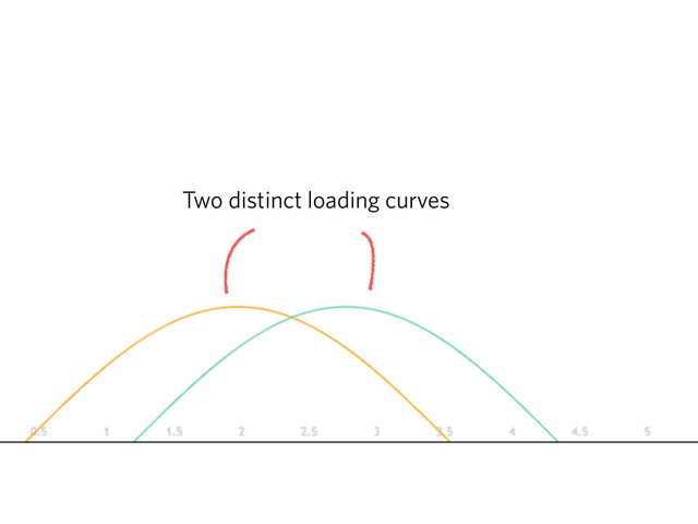 Two distinct loading curves
