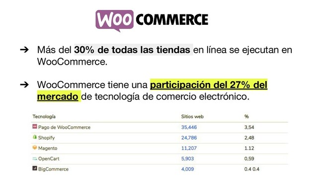 ➔ Más del 30% de todas las tiendas en línea se ejecutan en
WooCommerce.
➔ WooCommerce tiene una participación del 27% del
mercado de tecnología de comercio electrónico.
