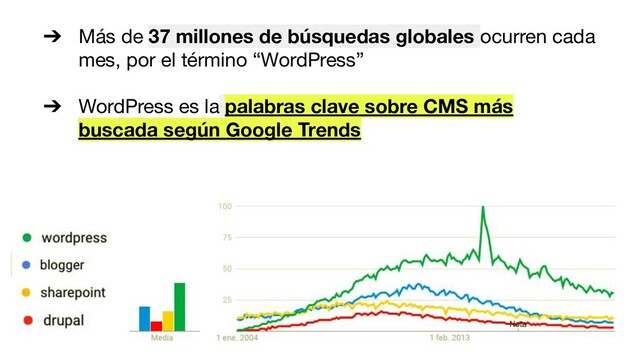 ➔ Más de 37 millones de búsquedas globales ocurren cada
mes, por el término “WordPress”
➔ WordPress es la palabras clave sobre CMS más
buscada según Google Trends

