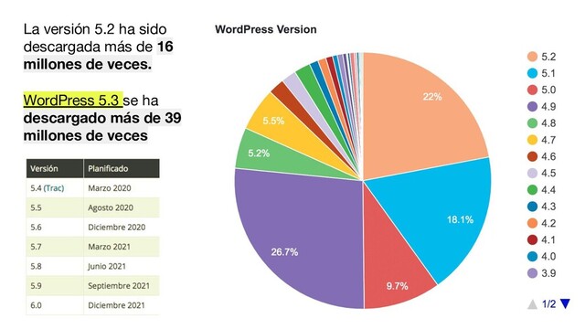 La versión 5.2 ha sido
descargada más de 16
millones de veces.
WordPress 5.3 se ha
descargado más de 39
millones de veces
