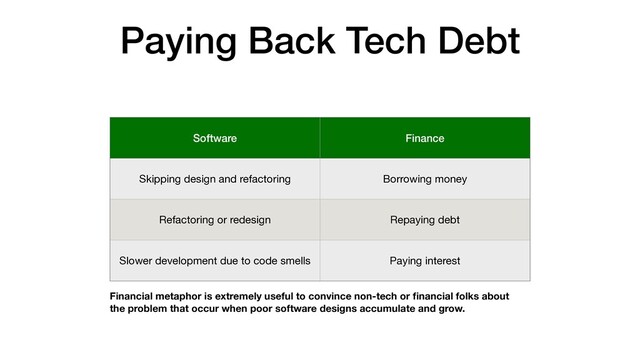 Paying Back Tech Debt
Software Finance
Skipping design and refactoring Borrowing money
Refactoring or redesign Repaying debt
Slower development due to code smells Paying interest
Financial metaphor is extremely useful to convince non-tech or ﬁnancial folks about
the problem that occur when poor software designs accumulate and grow.
