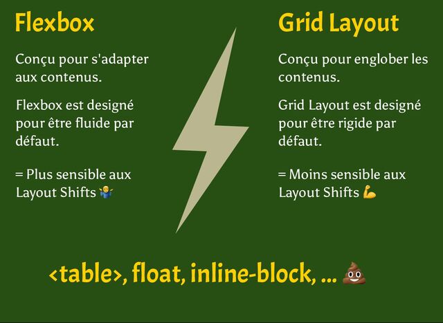 Flexbox Grid Layout
Conçu pour s'adapter
aux contenus.
= Plus sensible aux
Layout Shifts
Flexbox est designé
pour être fluide par
défaut.
Conçu pour englober les
contenus.
= Moins sensible aux
Layout Shifts
💪
Grid Layout est designé
pour être rigide par
défaut.
, float, inline-block, ...
💩
