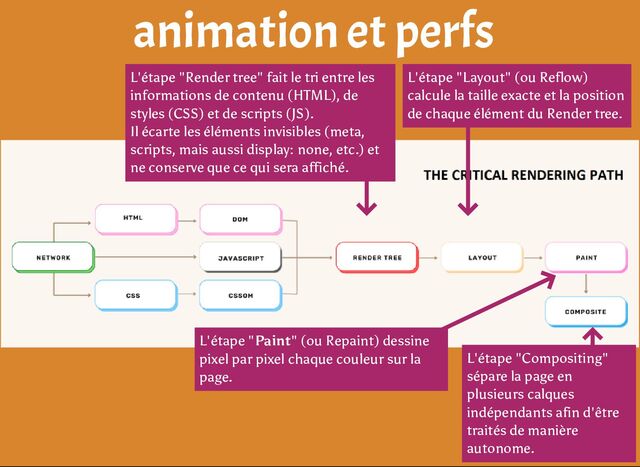 animation et perfs
L'étape "Render tree" fait le tri entre les
informations de contenu (HTML), de
styles (CSS) et de scripts (JS).
Il écarte les éléments invisibles (meta,
scripts, mais aussi display: none, etc.) et
ne conserve que ce qui sera affiché.
L'étape "Layout" (ou Reflow)
calcule la taille exacte et la position
de chaque élément du Render tree.
L'étape "Paint" (ou Repaint) dessine
pixel par pixel chaque couleur sur la
page.
L'étape "Compositing"
sépare la page en
plusieurs calques
indépendants afin d'être
traités de manière
autonome.
