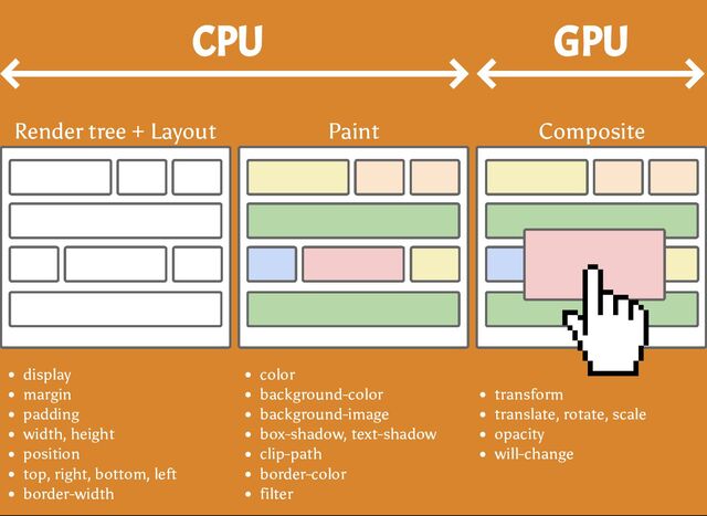 CPU GPU
Render tree + Layout
display
margin
padding
width, height
position
top, right, bottom, left
border-width
Paint
color
background-color
background-image
box-shadow, text-shadow
clip-path
border-color
filter
Composite
transform
translate, rotate, scale
opacity
will-change
