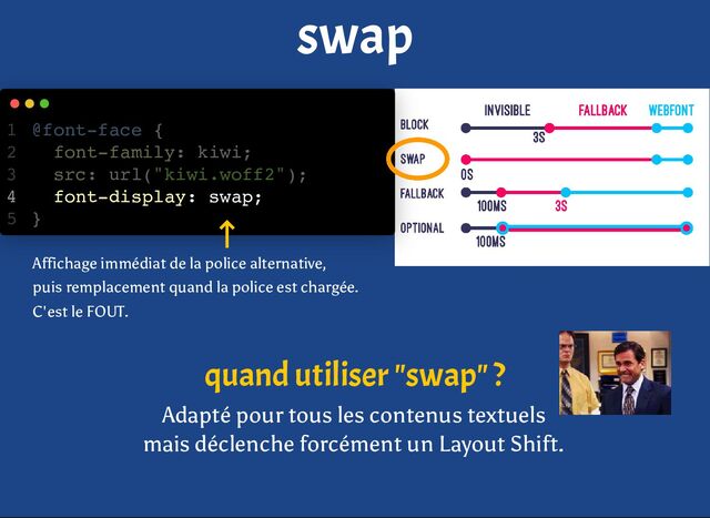 swap
font-display: swap;
@font-face {
1
font-family: kiwi;
2
src: url("kiwi.woff2");
3
4
}
5
Affichage immédiat de la police alternative,
puis remplacement quand la police est chargée.
C'est le FOUT.
quand utiliser "swap" ?
Adapté pour tous les contenus textuels
mais déclenche forcément un Layout Shift.
