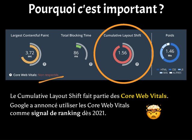 Le Cumulative Layout Shift fait partie des Core Web Vitals.
Google a annoncé utiliser les Core Web Vitals
comme signal de ranking dès 2021.
🤯
Pourquoi c'est important ?

