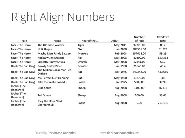 Created by Darkhorse Analytics www.darkhorseanalytics.com
Right Align Numbers
Role Name Year of the… Debut
Number
of Fans
Takedown
Rate
Face (The Hero) The Ultimate Warrior Tiger May-2011 97320.00 86.2
Face (The Hero) Hulk Hogan Oxen Jan-2008 988551.00 61.978
Face (The Hero) Macho Man Randy Savage Monkey Feb-2008 157618.00 59.29
Face (The Hero) Hacksaw Jim Duggan Pig Mar-2008 30300.00 53.4332
Face (The Hero) Superfly Jimmy Snuka Dragon Mar-2008 12341.00 52.7
Heel (The Bad Guy) Rowdy Roddy Piper Rooster Jun-1968 71645.00 45.4
Heel (The Bad Guy)
The Million Dollar Man Ted
DiBiase
Rat Apr-1975 449342.00 43.7689
Heel (The Bad Guy) Mr. Perfect Curt Henning Rat May-1980 13773.00 38
Heel (The Bad Guy) Jake the Snake Roberts Snake Jul-1975 5609.00 37.99
Jobber (The
Unknown)
Brad Smith Sheep Aug-2008 1103.00 36.316
Jobber (The
Unknown)
Ted Duncan Sheep Aug-2008 200.00 33.61
Jobber (The
Unknown)
Joey the Uber Nerd
Cherdarchuk
Snake Aug-2008 5.00 21.0196
