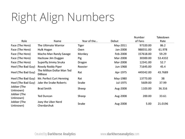 Created by Darkhorse Analytics www.darkhorseanalytics.com
Right Align Numbers
Role Name Year of the… Debut
Number
of Fans
Takedown
Rate
Face (The Hero) The Ultimate Warrior Tiger May-2011 97320.00 86.2
Face (The Hero) Hulk Hogan Oxen Jan-2008 988551.00 61.978
Face (The Hero) Macho Man Randy Savage Monkey Feb-2008 157618.00 59.29
Face (The Hero) Hacksaw Jim Duggan Pig Mar-2008 30300.00 53.4332
Face (The Hero) Superfly Jimmy Snuka Dragon Mar-2008 12341.00 52.7
Heel (The Bad Guy) Rowdy Roddy Piper Rooster Jun-1968 71645.00 45.4
Heel (The Bad Guy)
The Million Dollar Man Ted
DiBiase
Rat Apr-1975 449342.00 43.7689
Heel (The Bad Guy) Mr. Perfect Curt Henning Rat May-1980 13773.00 38
Heel (The Bad Guy) Jake the Snake Roberts Snake Jul-1975 5609.00 37.99
Jobber (The
Unknown)
Brad Smith Sheep Aug-2008 1103.00 36.316
Jobber (The
Unknown)
Ted Duncan Sheep Aug-2008 200.00 33.61
Jobber (The
Unknown)
Joey the Uber Nerd
Cherdarchuk
Snake Aug-2008 5.00 21.0196
