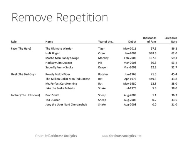 Created by Darkhorse Analytics www.darkhorseanalytics.com
Remove Repetition
Role Name Year of the… Debut
Thousands
of Fans
Takedown
Rate
Face (The Hero) The Ultimate Warrior Tiger May-2011 97.3 86.2
Hulk Hogan Oxen Jan-2008 988.6 62.0
Macho Man Randy Savage Monkey Feb-2008 157.6 59.3
Hacksaw Jim Duggan Pig Mar-2008 30.3 53.4
Superfly Jimmy Snuka Dragon Mar-2008 12.3 52.7
Heel (The Bad Guy) Rowdy Roddy Piper Rooster Jun-1968 71.6 45.4
The Million Dollar Man Ted DiBiase Rat Apr-1975 449.3 43.8
Mr. Perfect Curt Henning Rat May-1980 13.8 38.0
Jake the Snake Roberts Snake Jul-1975 5.6 38.0
Jobber (The Unknown) Brad Smith Sheep Aug-2008 1.1 36.3
Ted Duncan Sheep Aug-2008 0.2 33.6
Joey the Uber Nerd Cherdarchuk Snake Aug-2008 0.0 21.0
