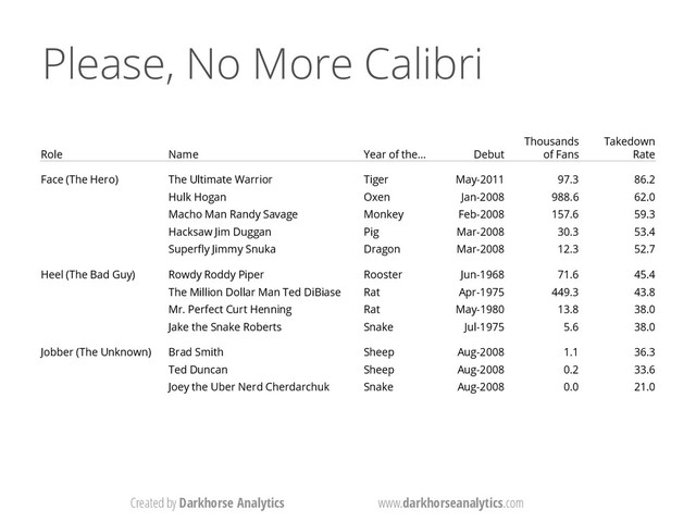 Created by Darkhorse Analytics www.darkhorseanalytics.com
Please, No More Calibri
Role Name Year of the… Debut
Thousands
of Fans
Takedown
Rate
Face (The Hero) The Ultimate Warrior Tiger May-2011 97.3 86.2
Hulk Hogan Oxen Jan-2008 988.6 62.0
Macho Man Randy Savage Monkey Feb-2008 157.6 59.3
Hacksaw Jim Duggan Pig Mar-2008 30.3 53.4
Superfly Jimmy Snuka Dragon Mar-2008 12.3 52.7
Heel (The Bad Guy) Rowdy Roddy Piper Rooster Jun-1968 71.6 45.4
The Million Dollar Man Ted DiBiase Rat Apr-1975 449.3 43.8
Mr. Perfect Curt Henning Rat May-1980 13.8 38.0
Jake the Snake Roberts Snake Jul-1975 5.6 38.0
Jobber (The Unknown) Brad Smith Sheep Aug-2008 1.1 36.3
Ted Duncan Sheep Aug-2008 0.2 33.6
Joey the Uber Nerd Cherdarchuk Snake Aug-2008 0.0 21.0
