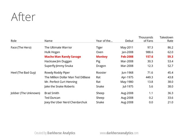 Created by Darkhorse Analytics www.darkhorseanalytics.com
After
Role Name Year of the… Debut
Thousands
of Fans
Takedown
Rate
Face (The Hero) The Ultimate Warrior Tiger May-2011 97.3 86.2
Hulk Hogan Oxen Jan-2008 988.6 62.0
Macho Man Randy Savage Monkey Feb-2008 157.6 59.3
Hacksaw Jim Duggan Pig Mar-2008 30.3 53.4
Superfly Jimmy Snuka Dragon Mar-2008 12.3 52.7
Heel (The Bad Guy) Rowdy Roddy Piper Rooster Jun-1968 71.6 45.4
The Million Dollar Man Ted DiBiase Rat Apr-1975 449.3 43.8
Mr. Perfect Curt Henning Rat May-1980 13.8 38.0
Jake the Snake Roberts Snake Jul-1975 5.6 38.0
Jobber (The Unknown) Brad Smith Sheep Aug-2008 1.1 36.3
Ted Duncan Sheep Aug-2008 0.2 33.6
Joey the Uber Nerd Cherdarchuk Snake Aug-2008 0.0 21.0
