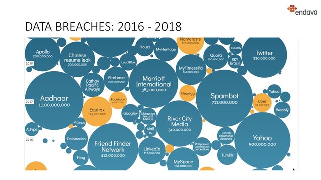DATA BREACHES: 2016 - 2018
