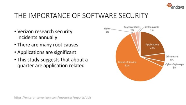 THE IMPORTANCE OF SOFTWARE SECURITY
• Verizon research security
incidents annually
• There are many root causes
• Applications are significant
• This study suggests that about a
quarter are application related
https://enterprise.verizon.com/resources/reports/dbir
Applications
23%
Crimeware
6%
Cyber-Espionage
3%
Denial of Service
62%
Other
3%
Payment Cards
2%
Stolen Assets
1%
