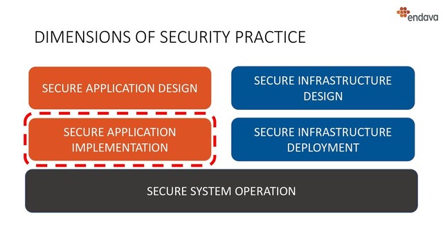 DIMENSIONS OF SECURITY PRACTICE
SECURE SYSTEM OPERATION
SECURE APPLICATION
IMPLEMENTATION
SECURE APPLICATION DESIGN
SECURE INFRASTRUCTURE
DESIGN
SECURE INFRASTRUCTURE
DEPLOYMENT
