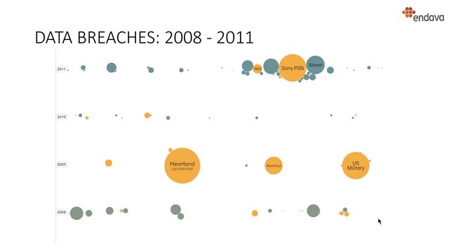 DATA BREACHES: 2008 - 2011
