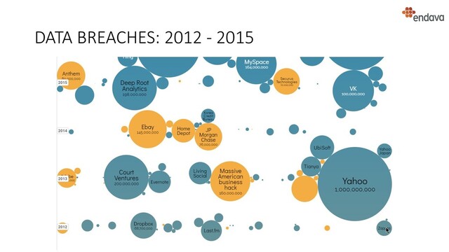 DATA BREACHES: 2012 - 2015
