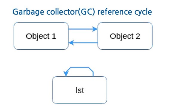 Garbage collector(GC) reference cycle
