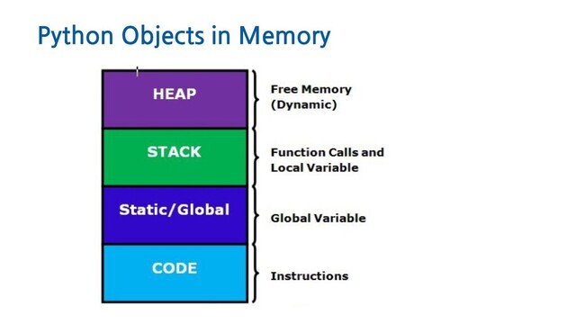 Python Objects in Memory

